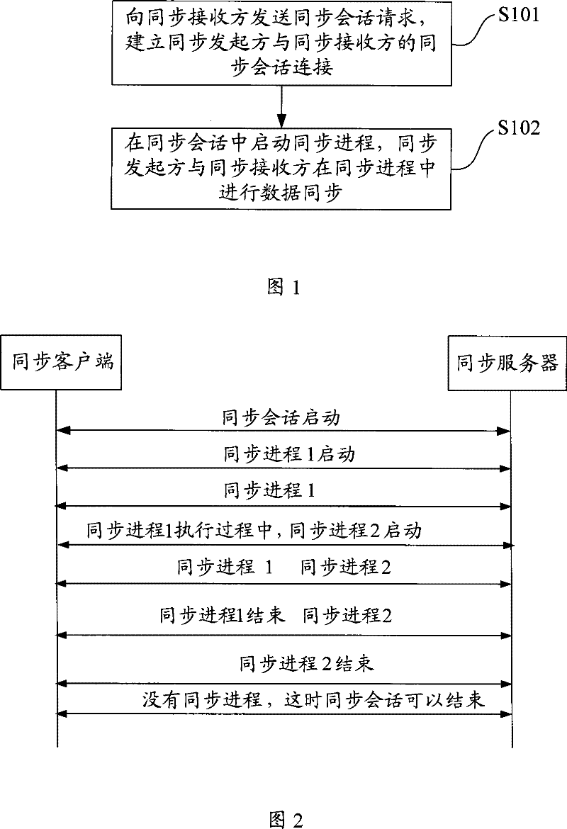 Method, system and device for data synchronization