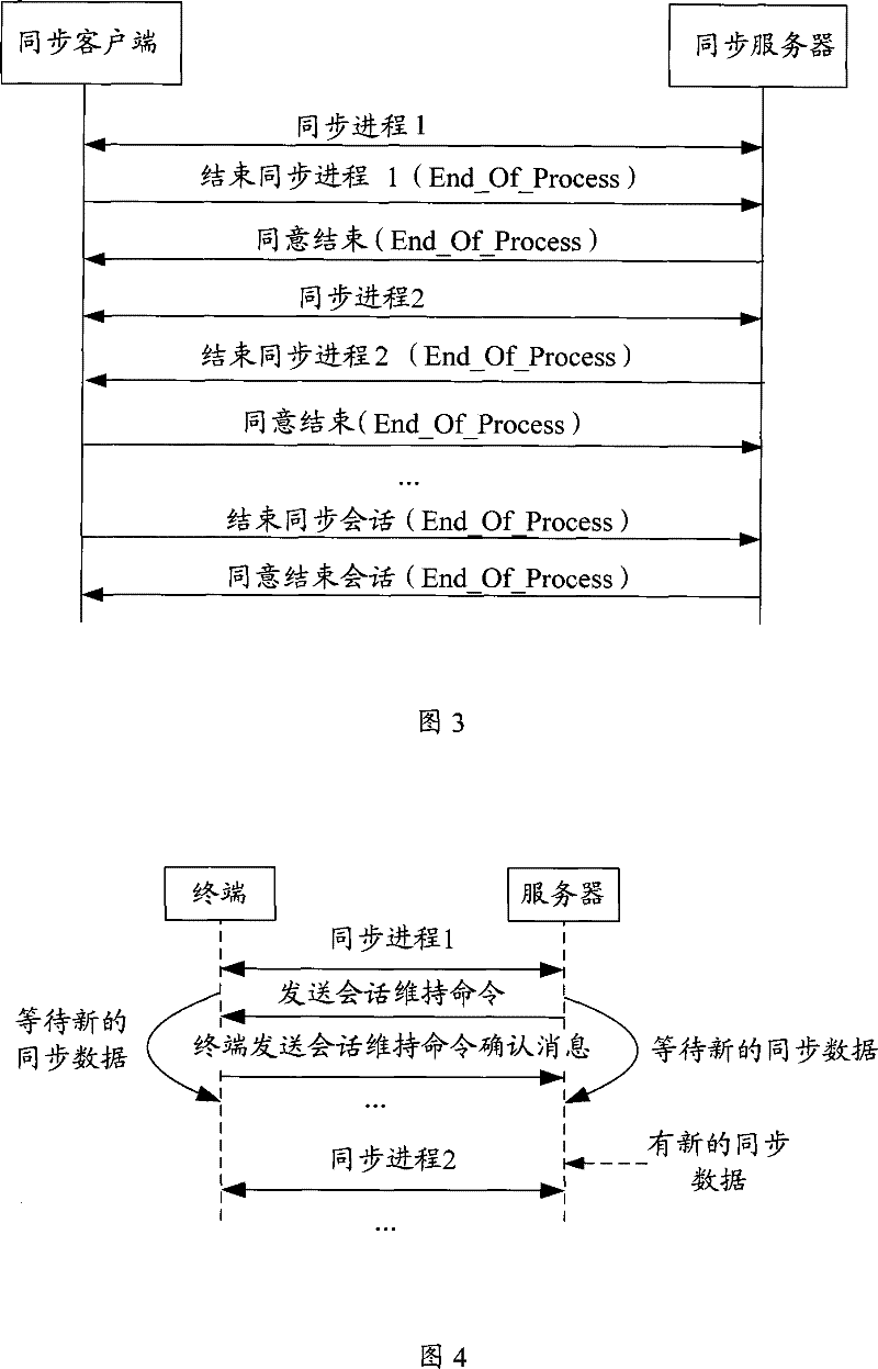 Method, system and device for data synchronization