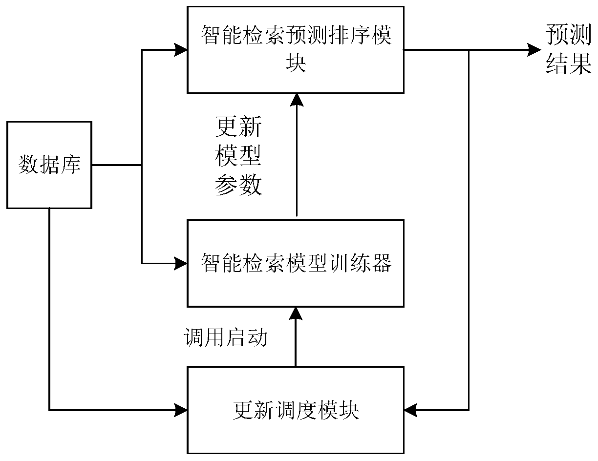 A library intelligent search sorting method and system