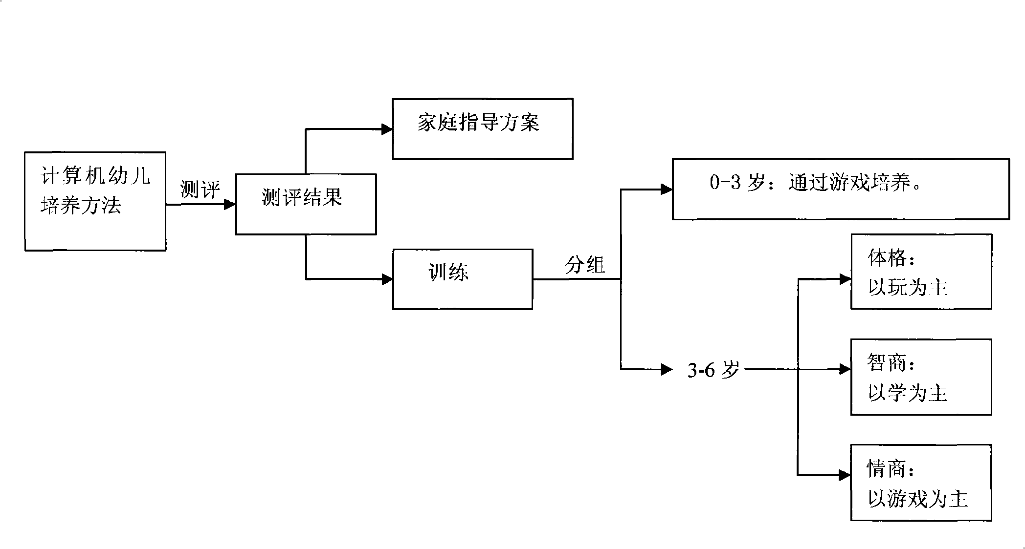Computer auxiliary child culturing method