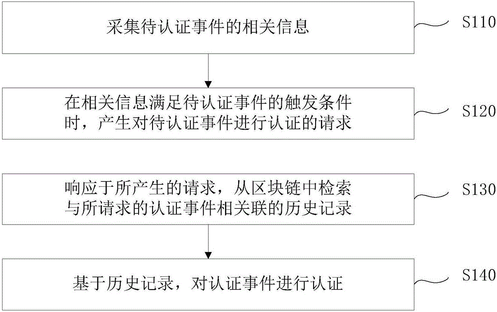 Event authentication method and device