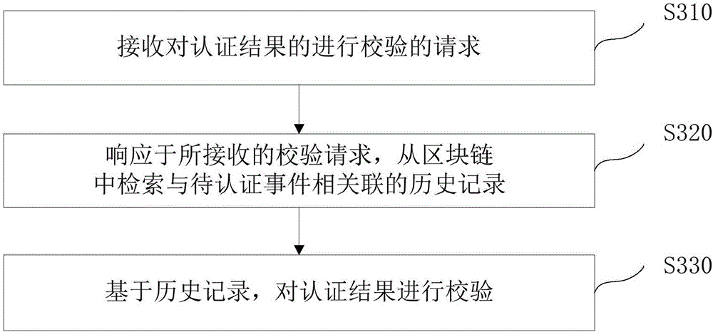 Event authentication method and device