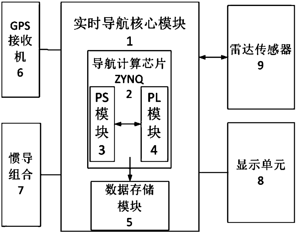 Real-time flight control navigation system and method based on ZYNQ processor