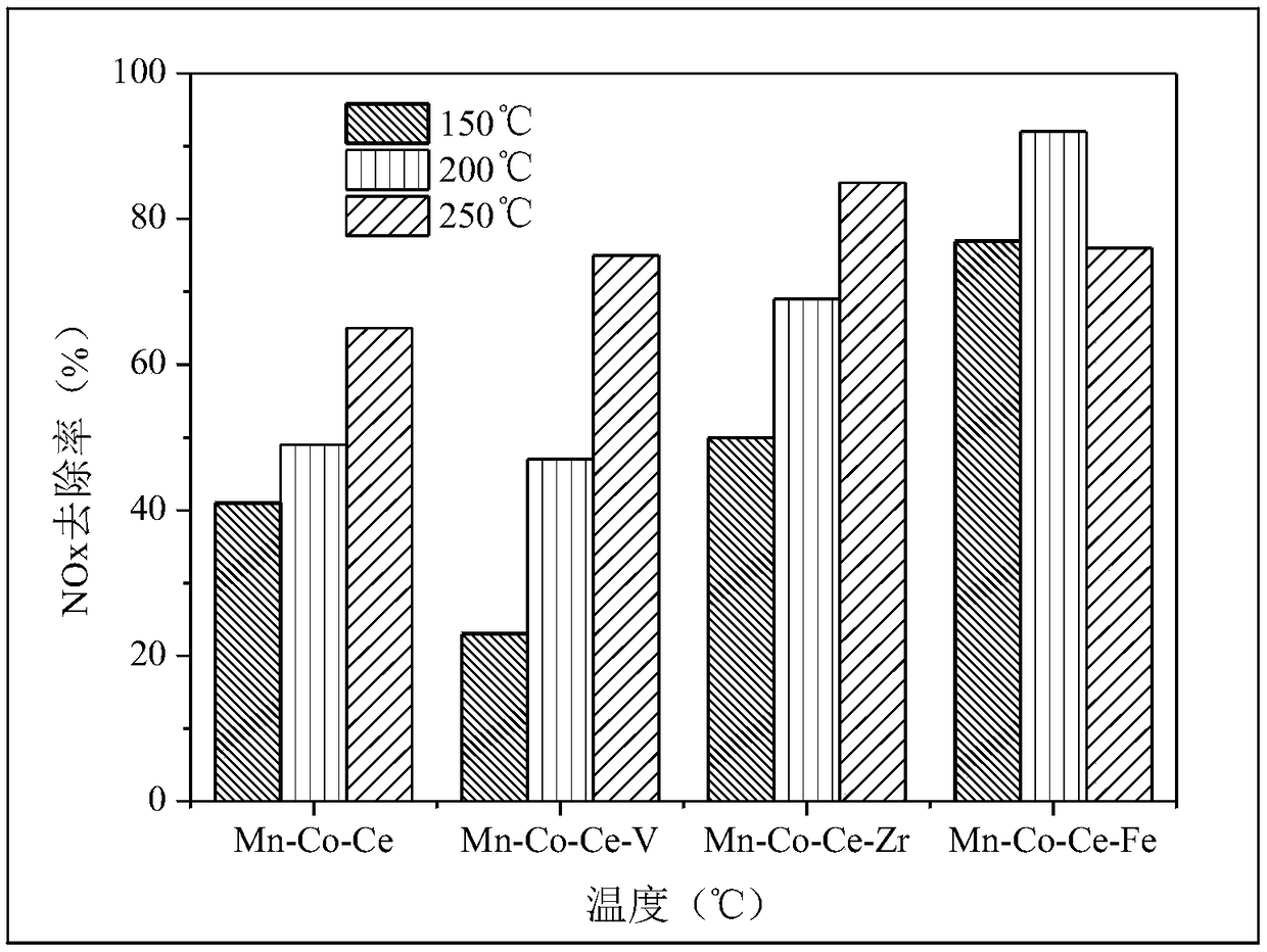 Iron-modified low-temperature denitration SCR catalyst and preparation method thereof