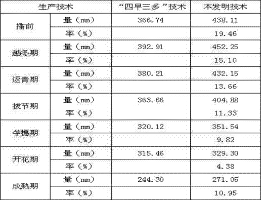 Dry land wheat region fallow period water storage and soil moisture preservation cultivation method