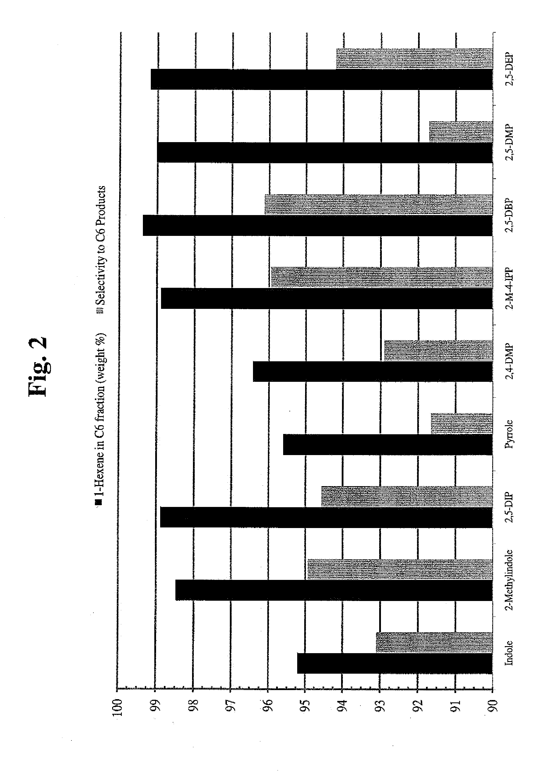 Oligomerization catalyst system and process for oligomerizing olefins