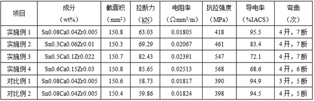 High-strength and high-conductivity copper-tin alloy contact wire and preparation process thereof