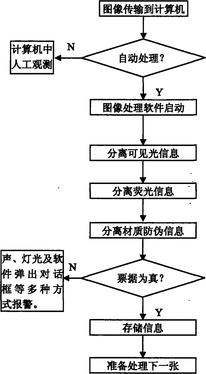 Method and device for digitally collecting and indentifying anti-counterfeiting spectroscopic analysis information of bill