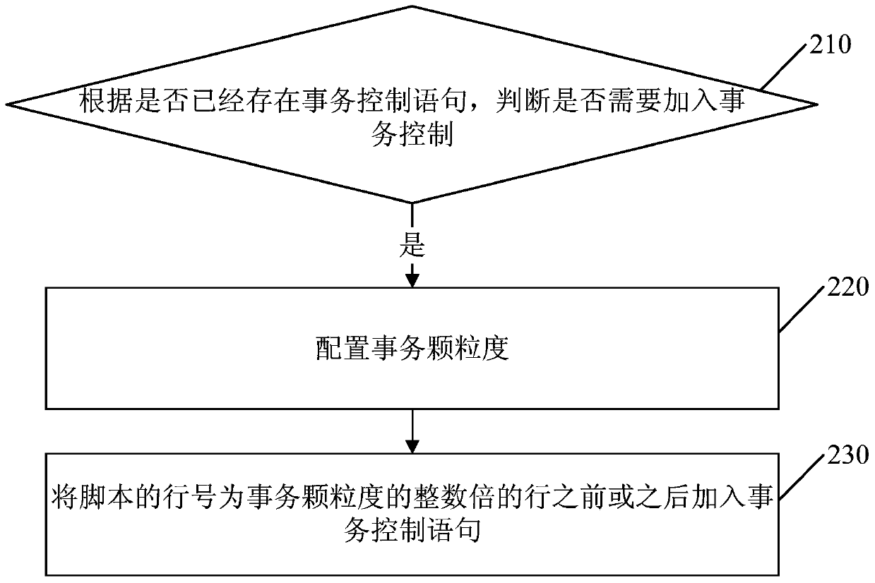 Method and device for adding transaction control to relational database script