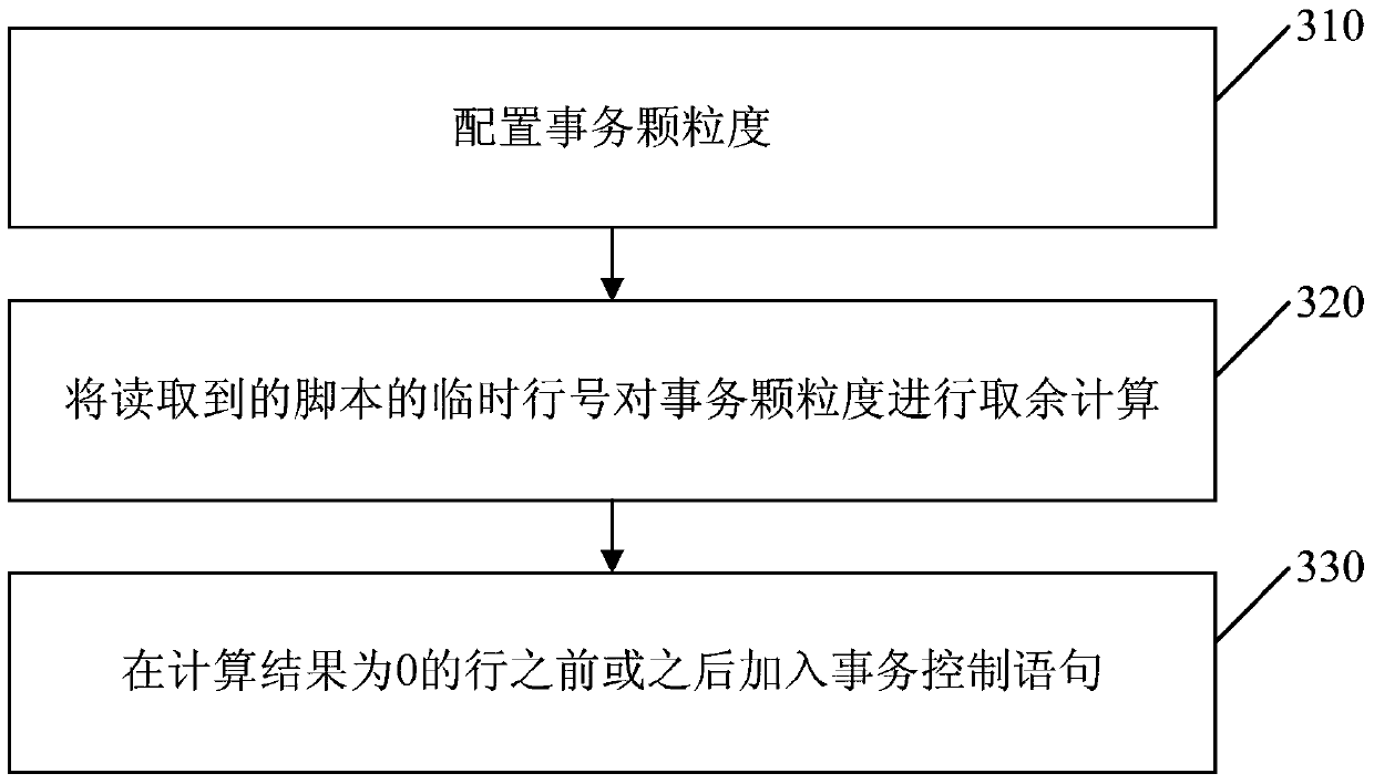 Method and device for adding transaction control to relational database script