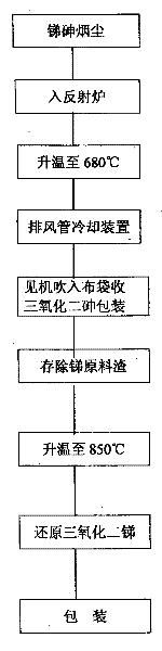 Method for directly separating antimony and arsenic from flue dust containing antimony and arsenic