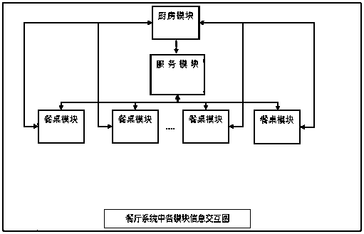 A multi-computer network system for accurate serving time in restaurants