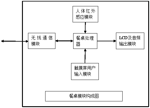 A multi-computer network system for accurate serving time in restaurants