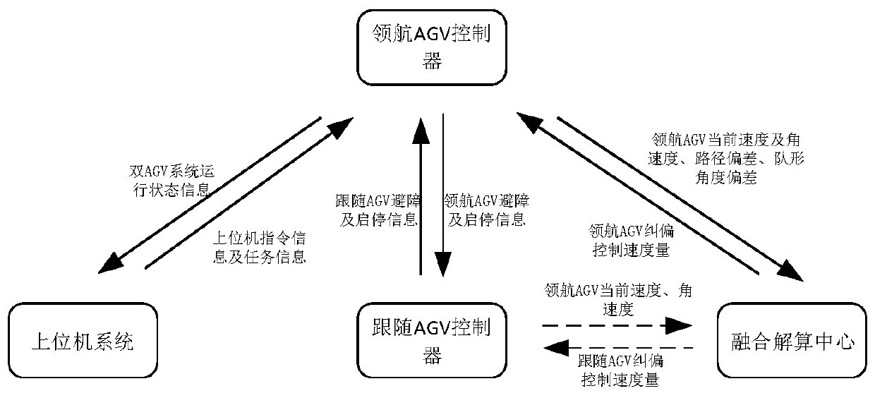 Double-AGV cooperative carrying control system and method