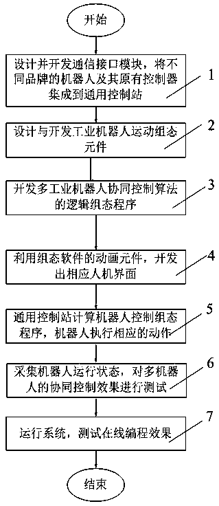 A collaborative control method for multi-industrial robots