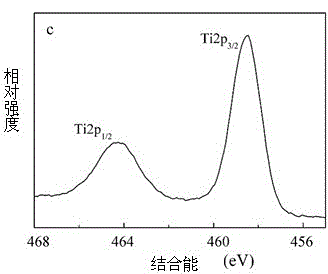 Preparation method of modified titanium dioxide photocatalysts of platinum metal and fluorin ions
