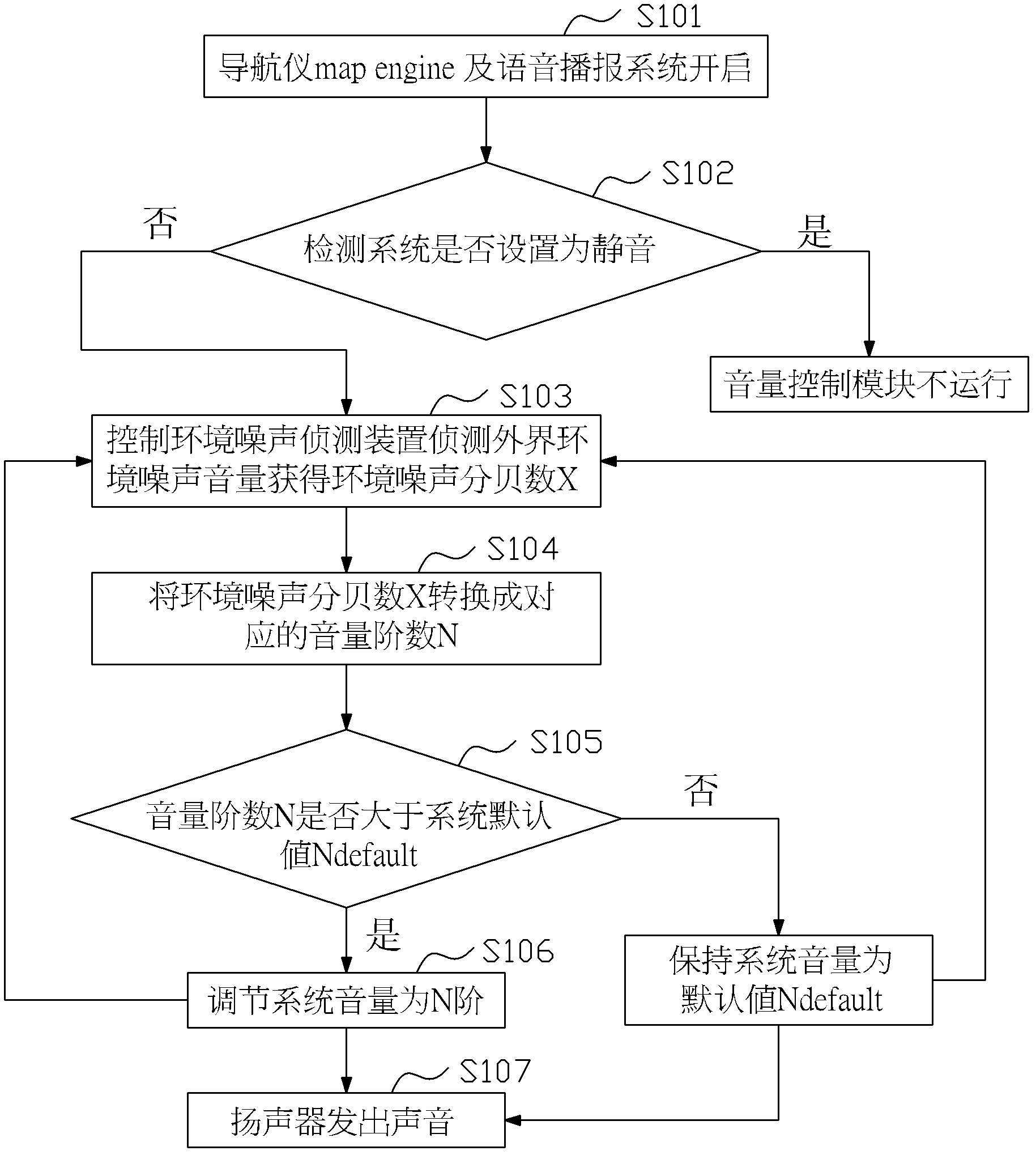 Method and device for automatic regulation of navigator voice broadcasting volume