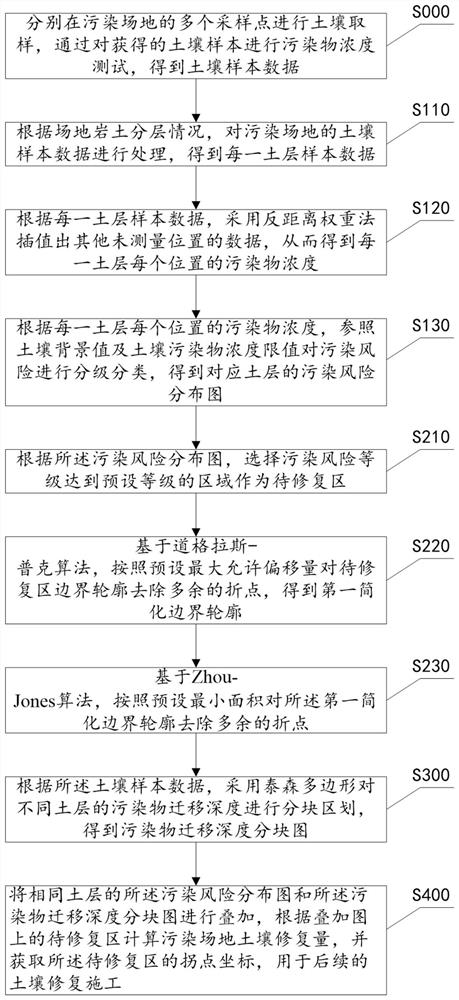 Calculation method and system for soil remediation amount of polluted site