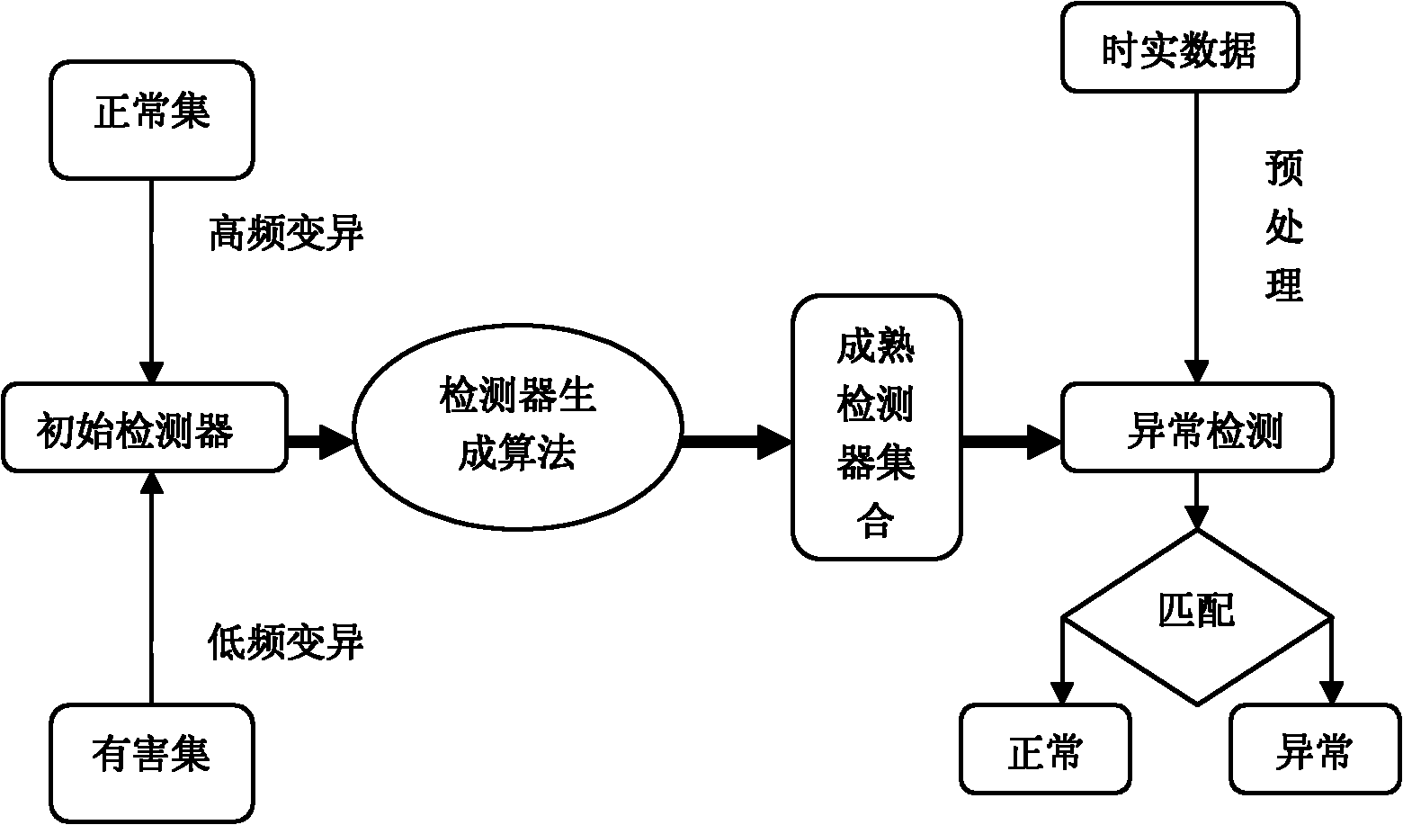 Abnormal water detection method based on immune negative selection