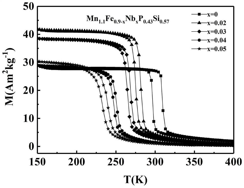 Low thermal hysteresis mn-fe-p-si based magnetic refrigeration material and preparation method thereof