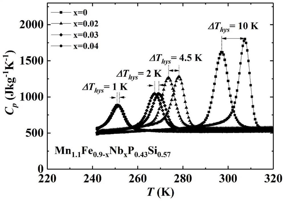 Low thermal hysteresis mn-fe-p-si based magnetic refrigeration material and preparation method thereof