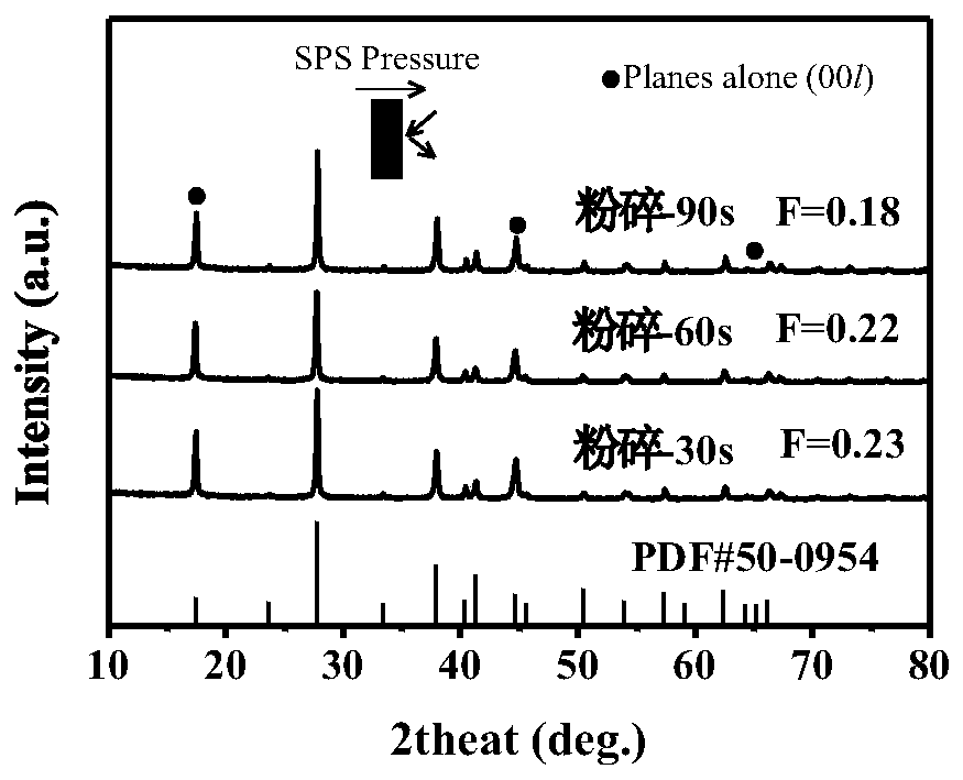 Method for optimizing structure and performances of N-type Bi2Te3-based thermoelectric material