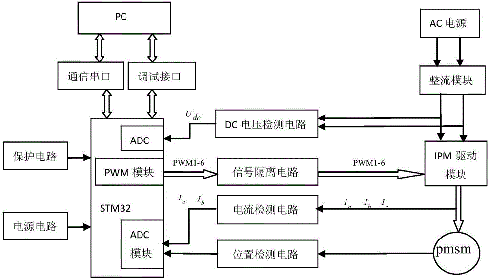 Variable frequency air condition compressor permanent magnet direct current motor control system and method