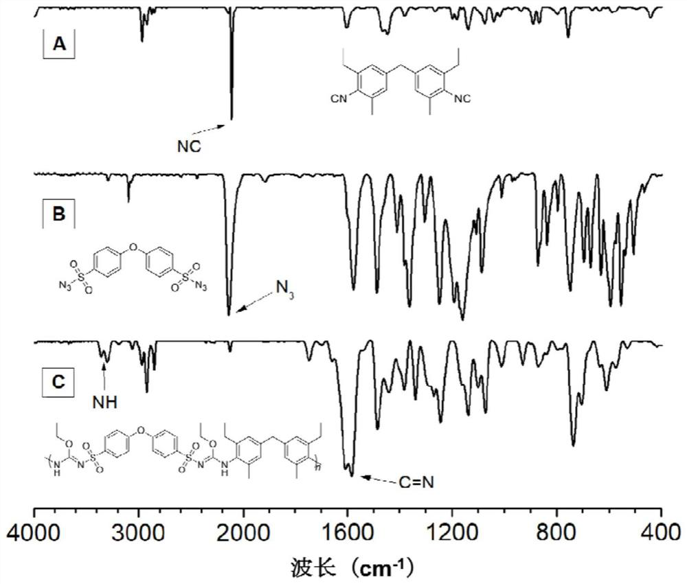 A kind of polyisourea polymer and its preparation method and application