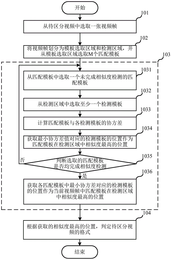 Video format distinguishing method and system
