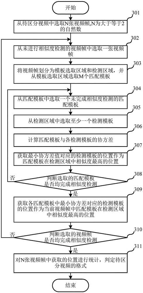 Video format distinguishing method and system