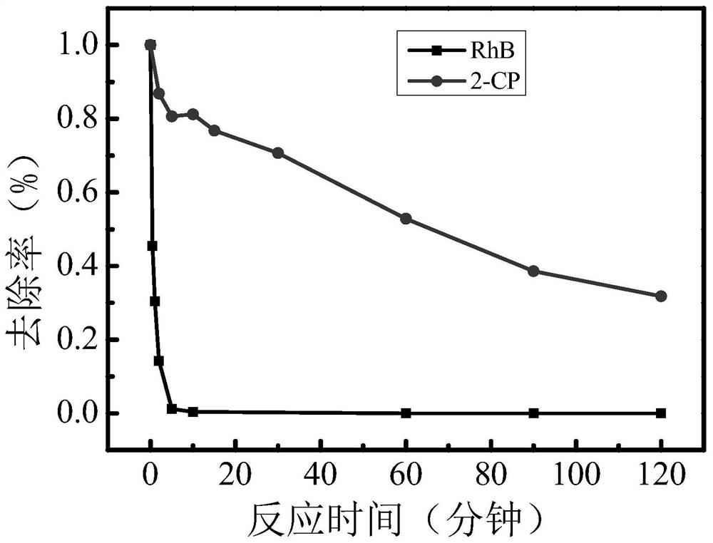 A kind of heterogeneous Fenton catalyst of nano-rod-shaped bismuth-doped molybdenum sulfide sphere and its preparation method and application