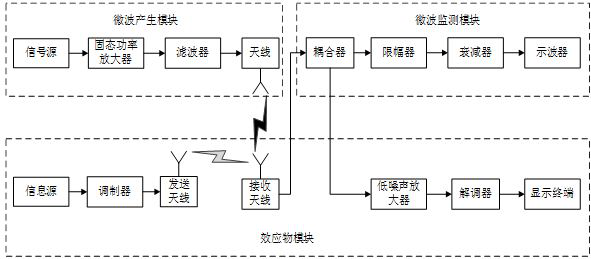 Microwave effect test system and method with continuously adjustable parameters