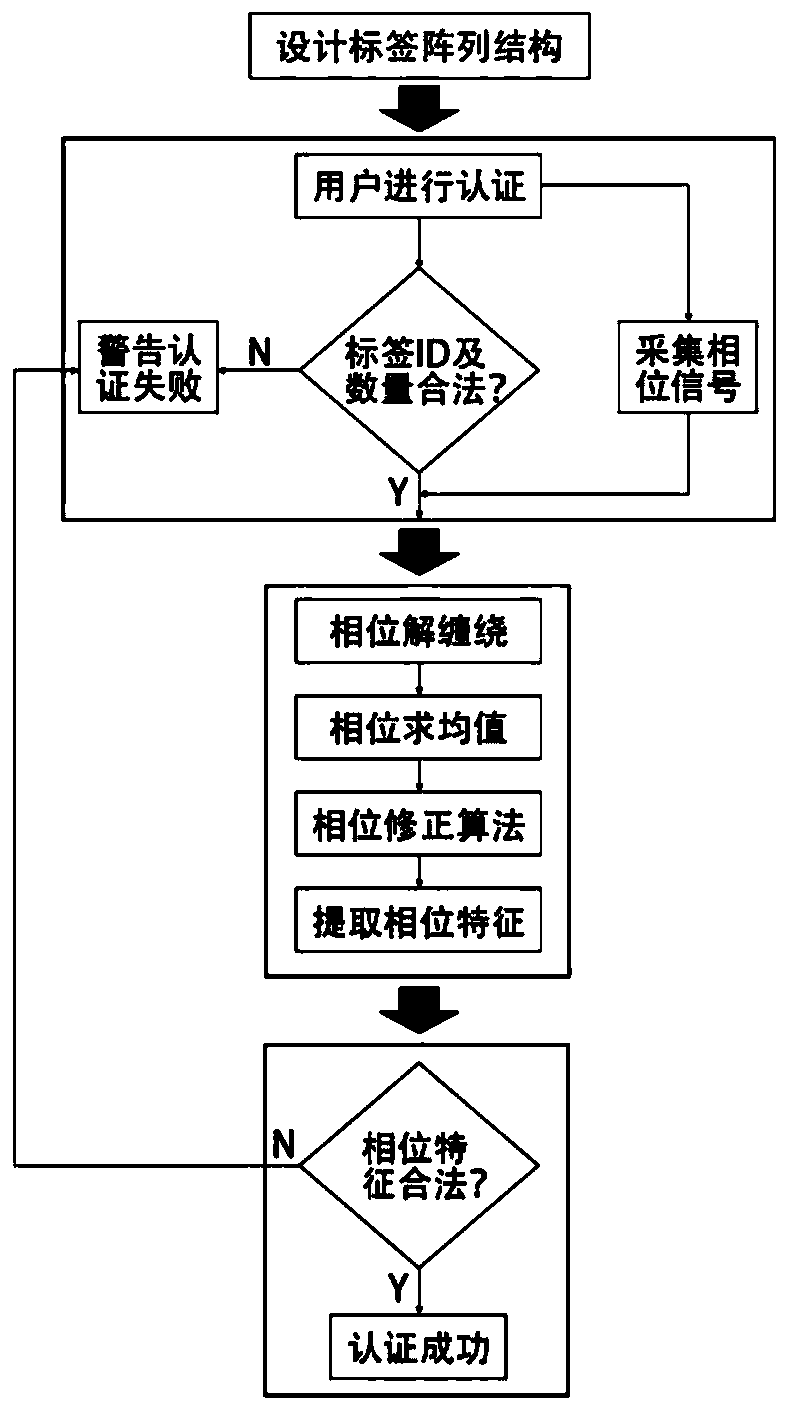 A lightweight joint authentication method based on fingertip impedance and rfid tag physical layer signal