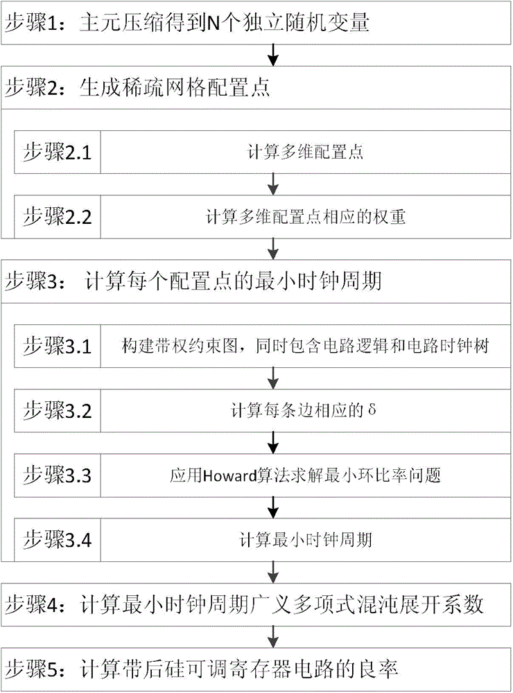 Statistical timing analysis method used for post-silicon adjustable register circuits