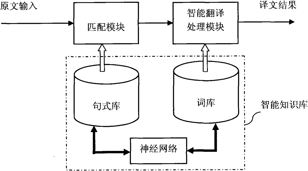 Networked artificial intelligence translation system and translation method based on intelligent knowledge base