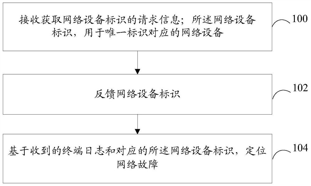 A network fault diagnosis method, device and computer-readable storage medium