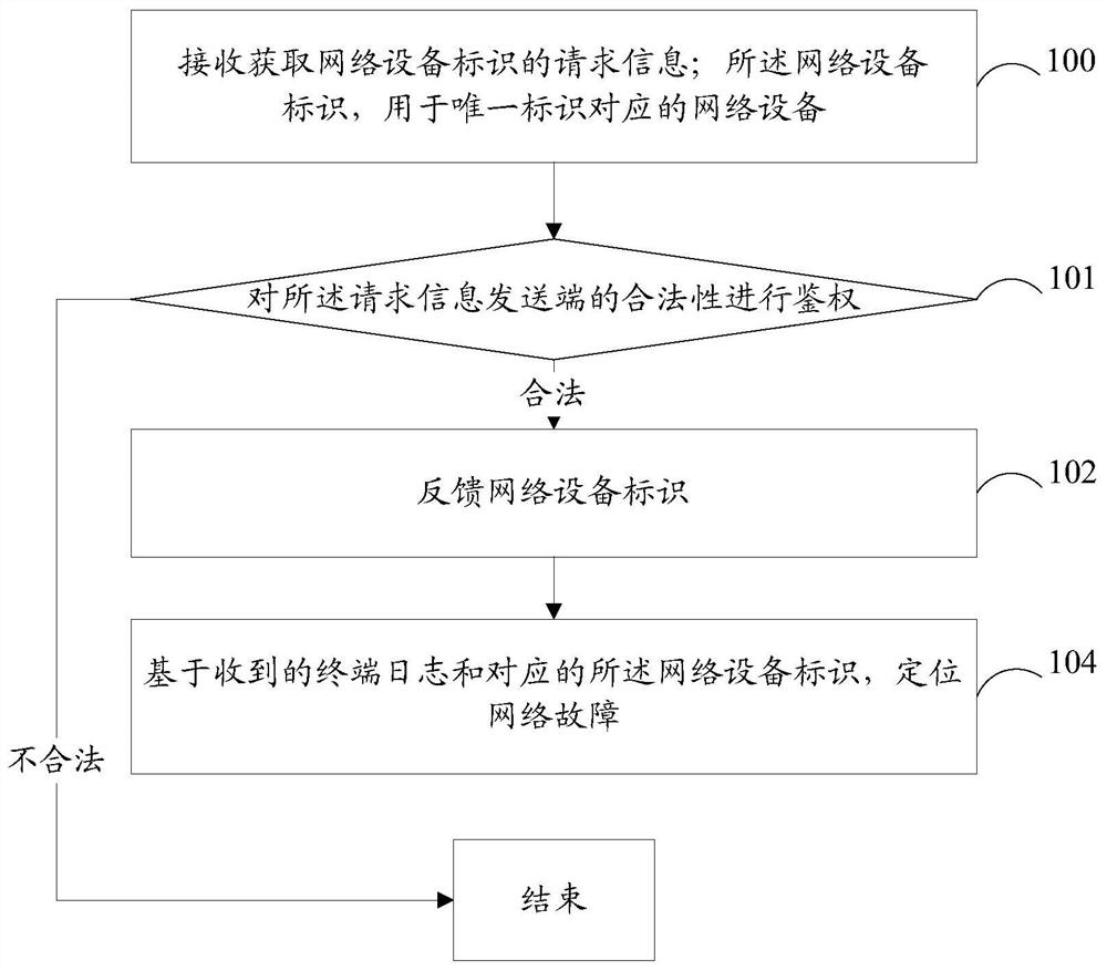 A network fault diagnosis method, device and computer-readable storage medium