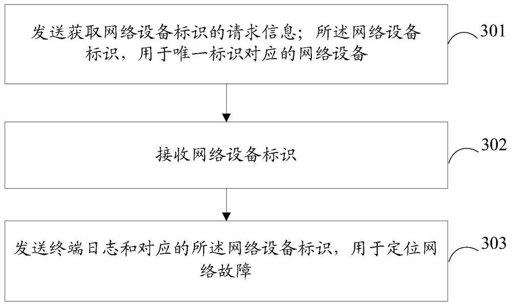 A network fault diagnosis method, device and computer-readable storage medium