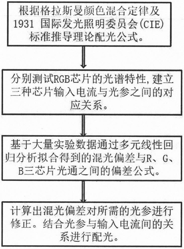 Method for correcting light mixing deviation of multi-chip LED to achieve accurate light distribution of any color