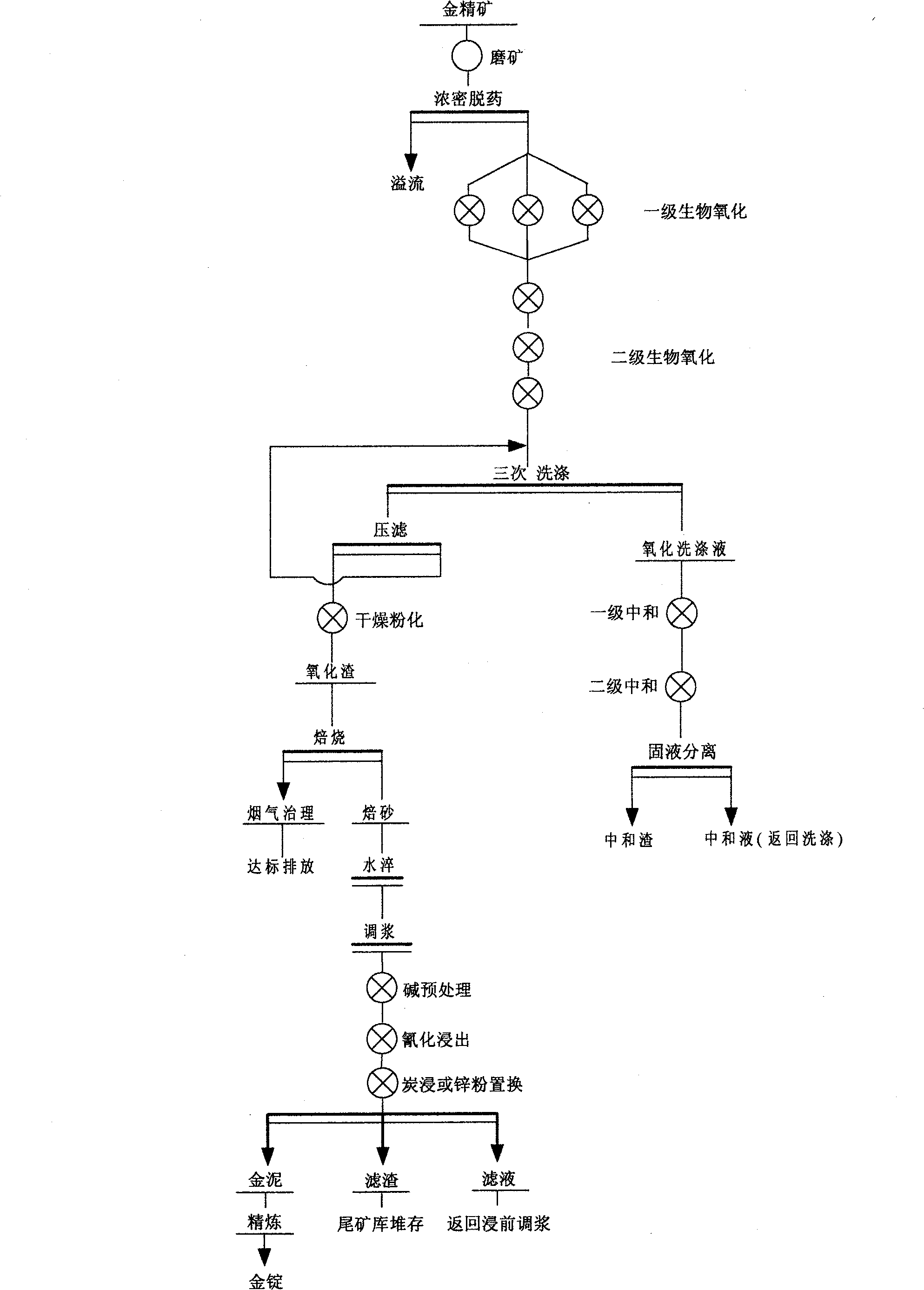 Golden shifting process of biological oxidation-torrefaction-cyanidation