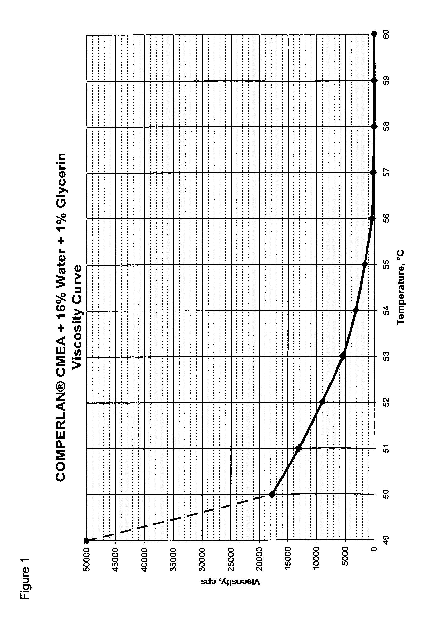 Fluid cocamide monoethanolamide concentrates and methods of preparation