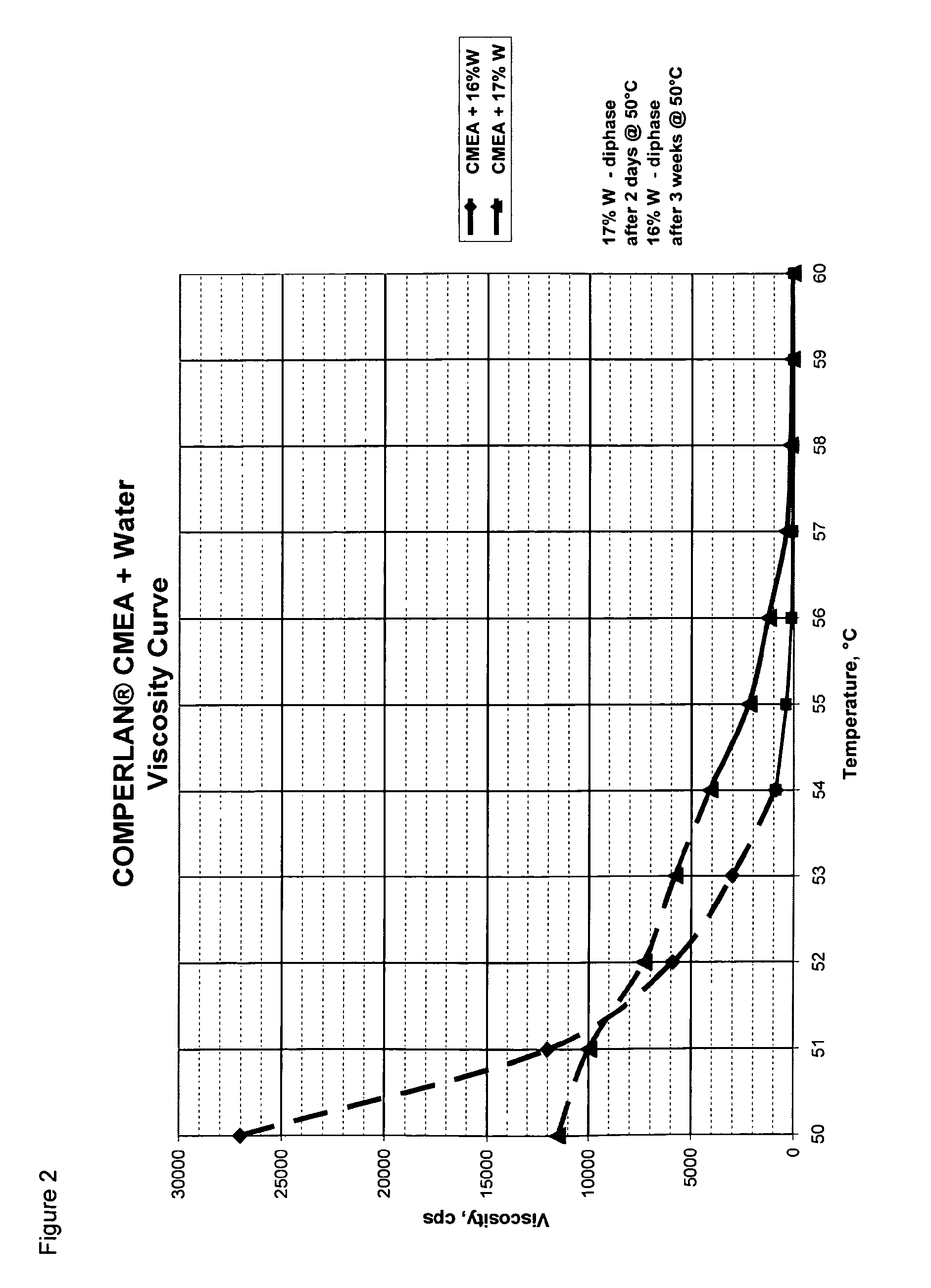 Fluid cocamide monoethanolamide concentrates and methods of preparation