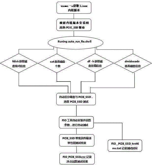 Method for automatically testing PCIE-SSD transmitting velocity and band width under Linux