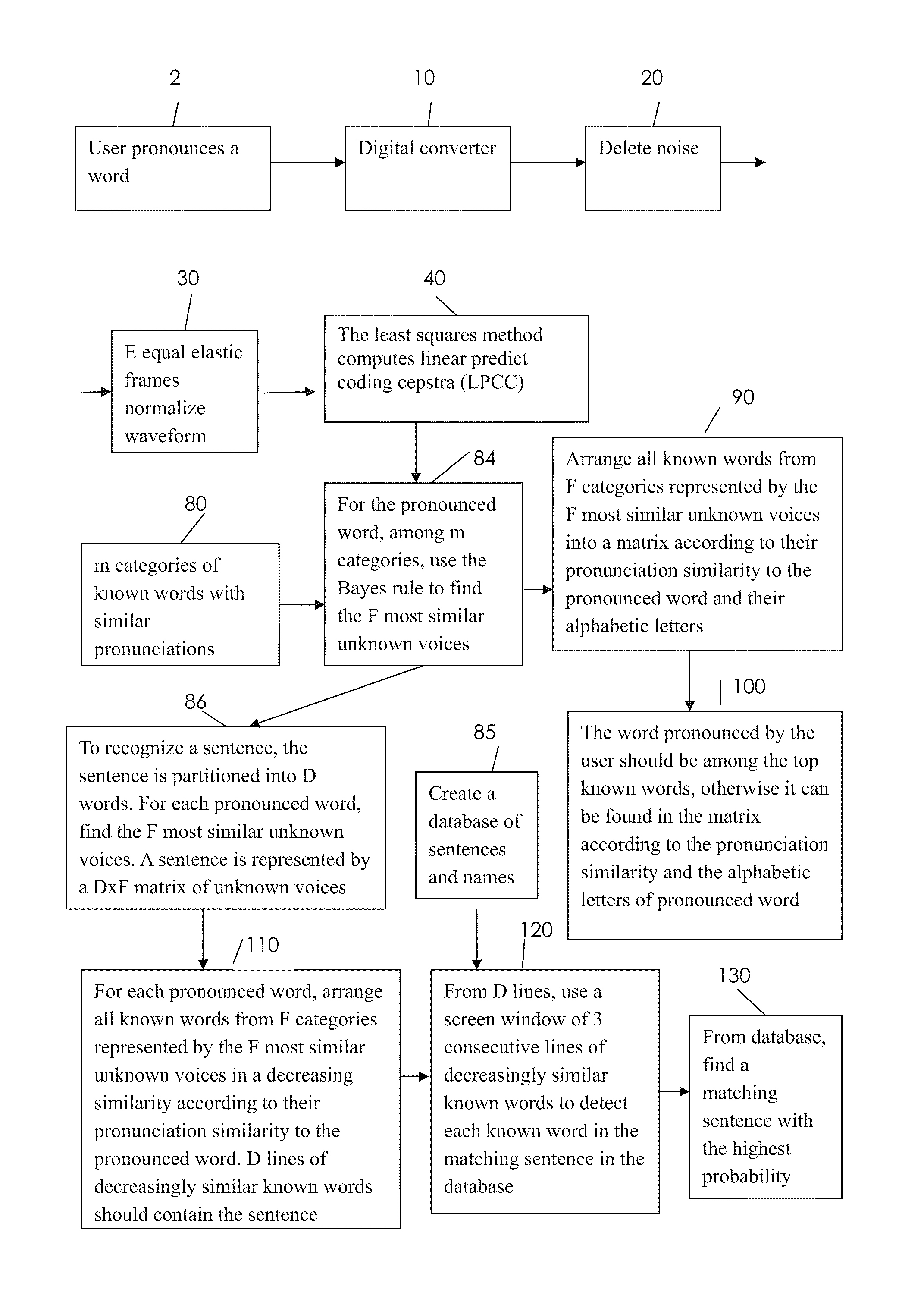 Method for Speech Recognition on All Languages and for Inputing words using Speech Recognition