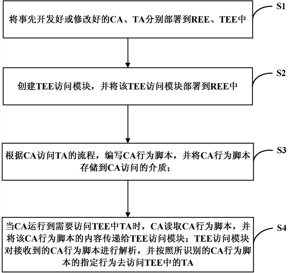 System and method for having access to credible execution environment and credible application