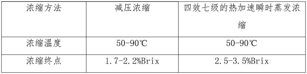 Preparation method of edible mushroom high-viscosity concentrated solution