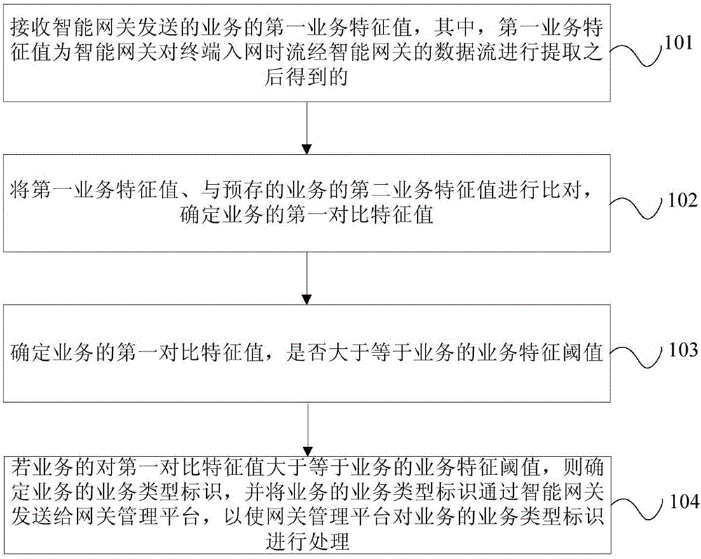 Service recognition method and device based on smart gateway