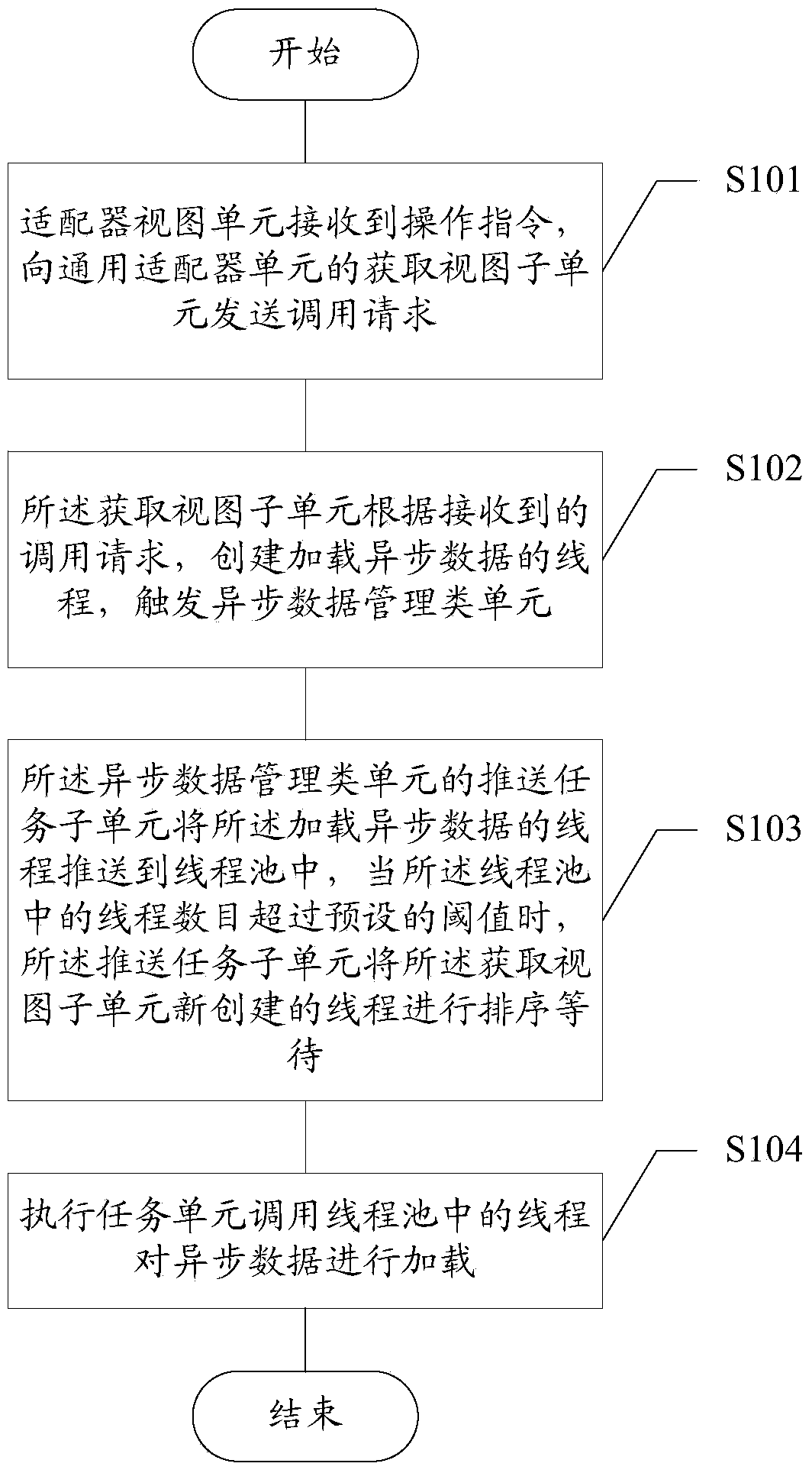 Android equipment, and asynchronous data uploading method and device for AdapterView of Android equipment