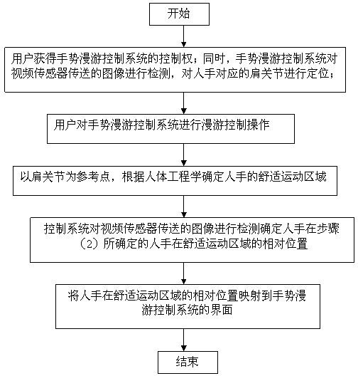 Gesture control method of gesture roaming control system