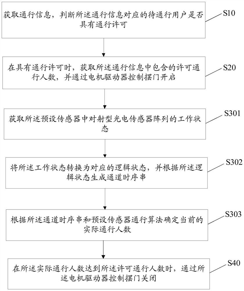 Traffic control method, device and equipment, and storage medium